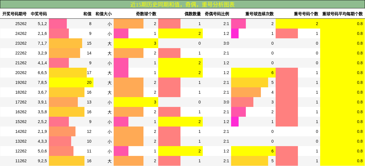 近15期历史同期和值，奇偶，重号分析图表