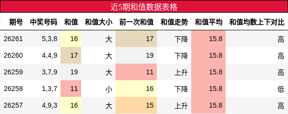 近5期和值数据表格