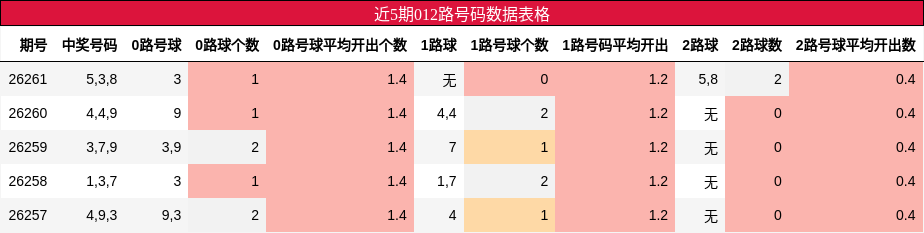 近5期012路号码数据表格