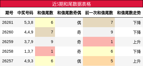 近5期和尾数据表格