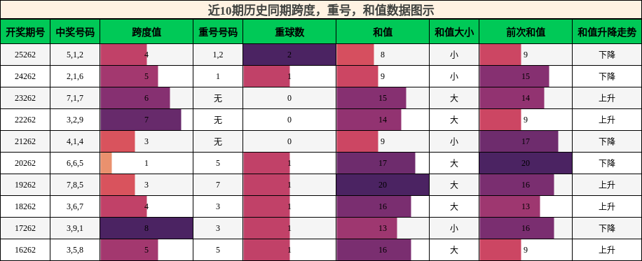 跨度分析,重号分析,和值分析