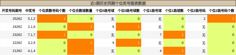 个位奖号分析