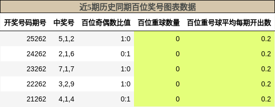 百位奖号分析