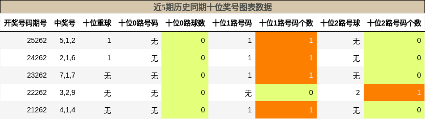 十位奖号分析
