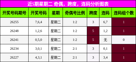 近5期星期二 奇偶，跨度，连码分析图表