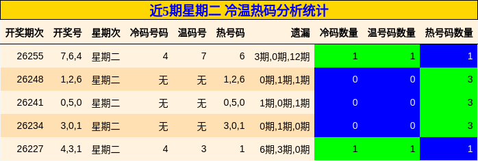 近5期星期二 冷温热码分析统计