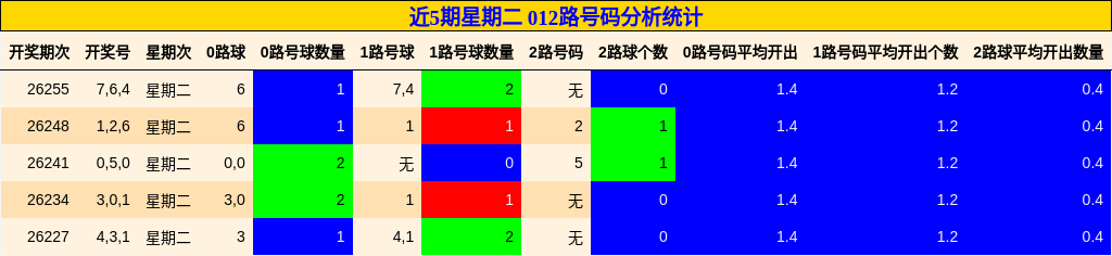 近5期星期二 012路号码分析统计