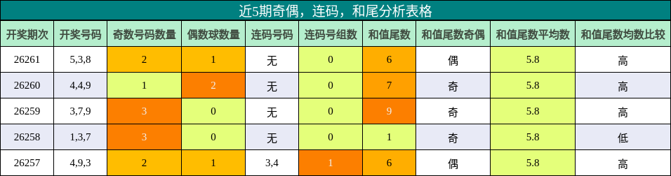 近5期奇偶，连码，和尾分析表格