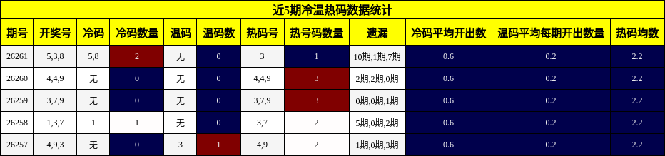 近5期冷温热码数据统计