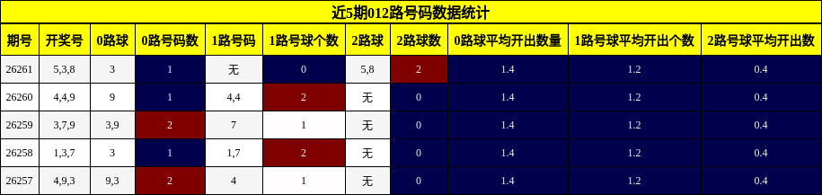 近5期012路号码数据统计