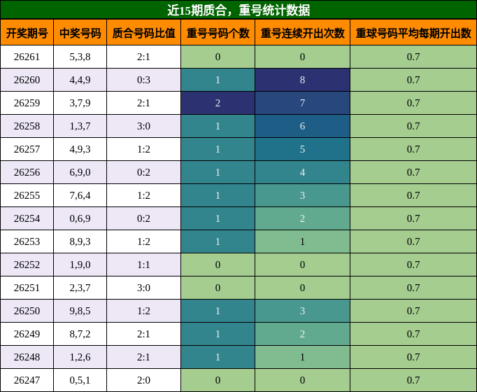 质合分析，重号分析