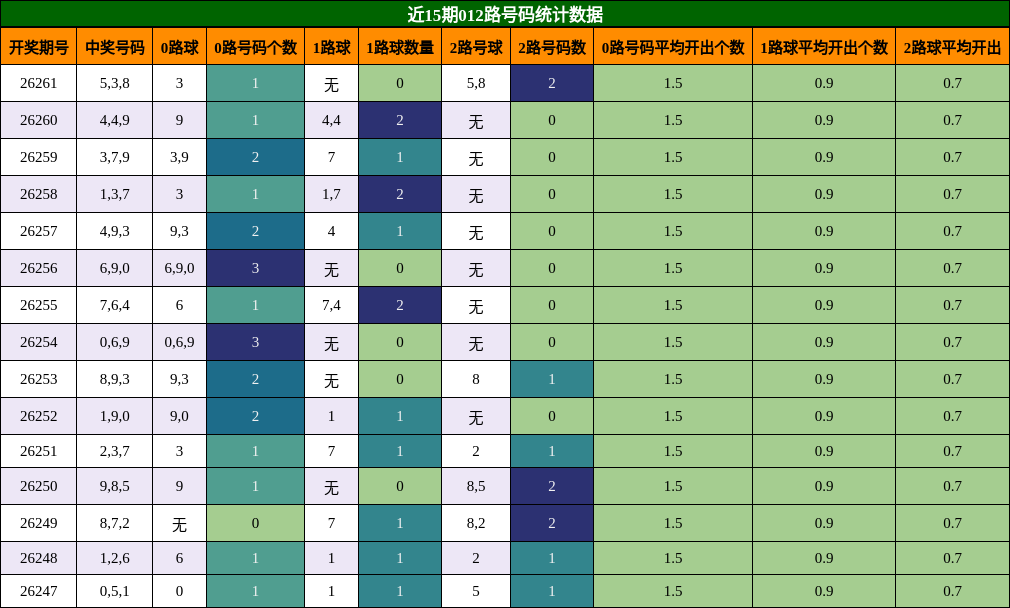 012路号码分析