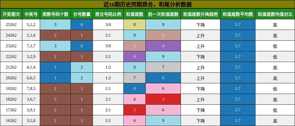 质合分析，和尾分析