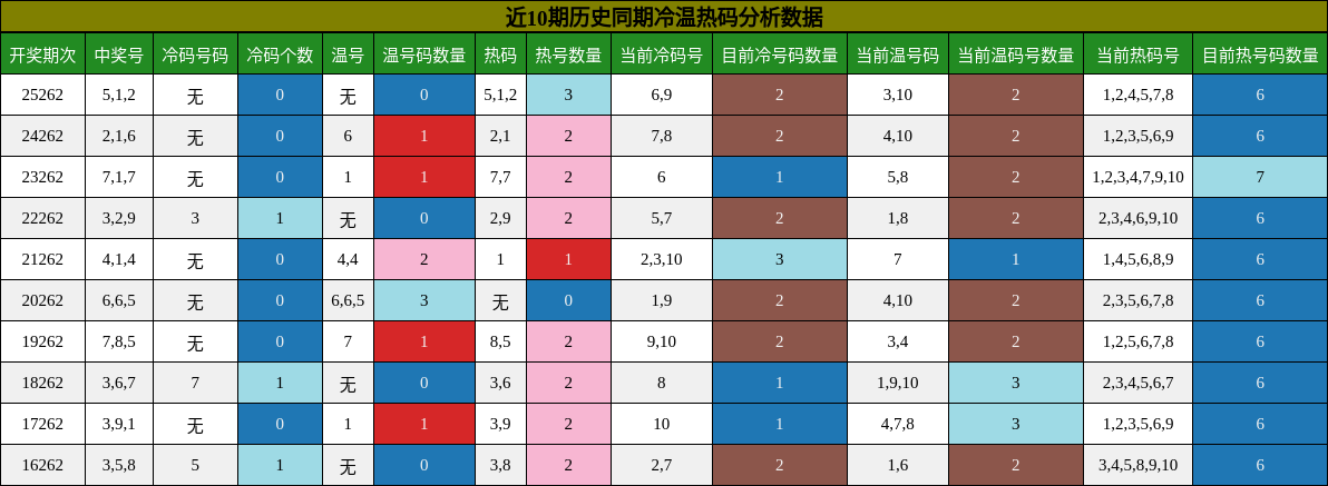 冷温热码分析