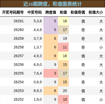 跨度分析，和值分析