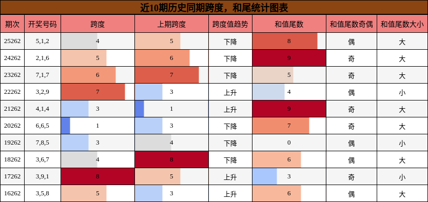 跨度分析，和尾分析