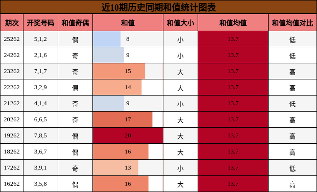 和值分析
