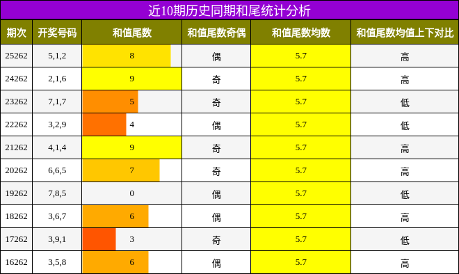 和尾分析