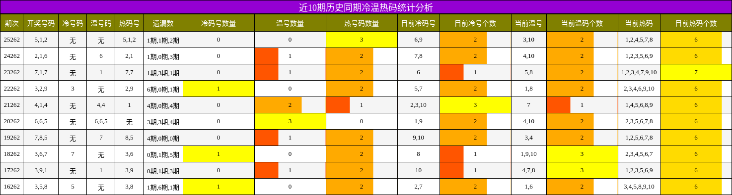 冷温热码分析