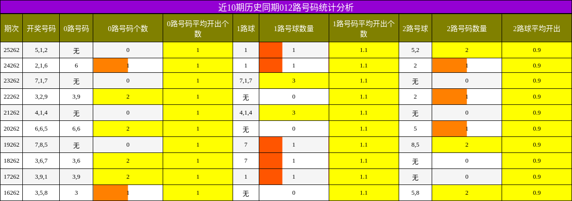 012路号码分析