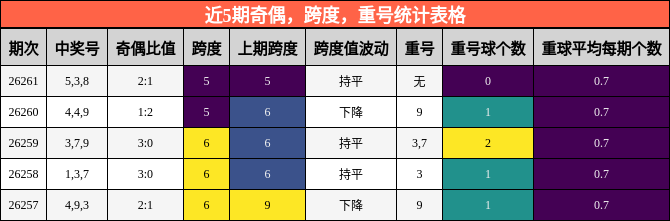 近5期奇偶，跨度，重号统计表格