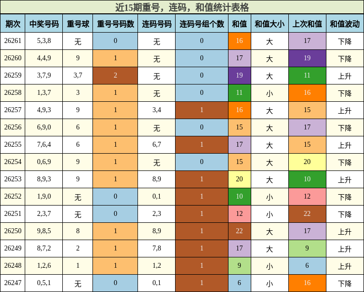 近15期重号、连码、和值统计表格
