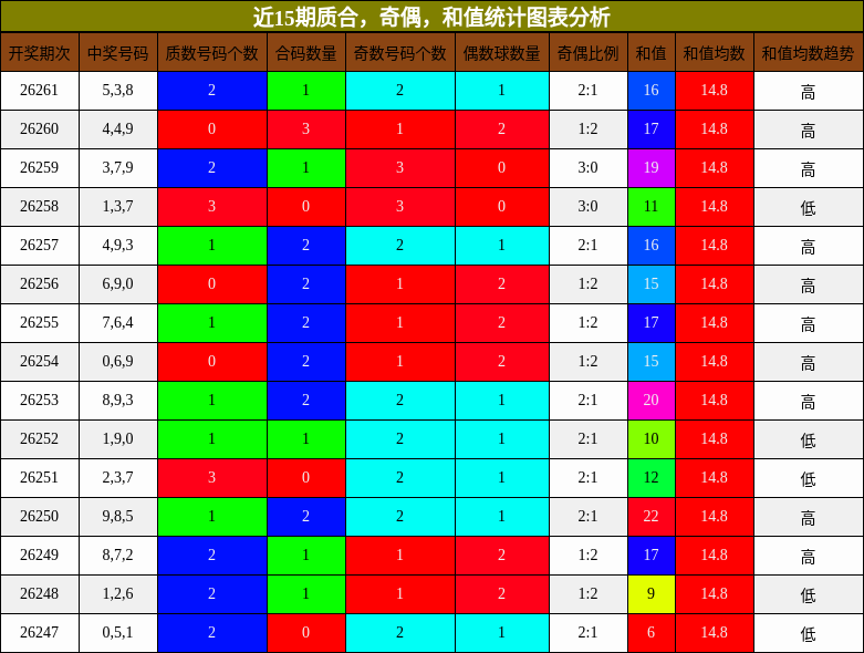 近15期质合，奇偶，和值统计图表分析