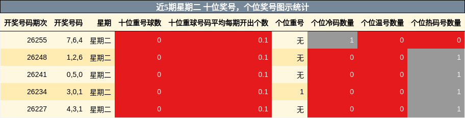近5期星期二 十位奖号，个位奖号图示统计
