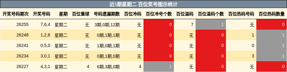 近5期星期二 百位奖号图示统计