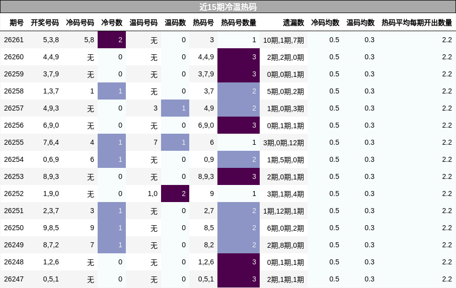 近15期冷温热码