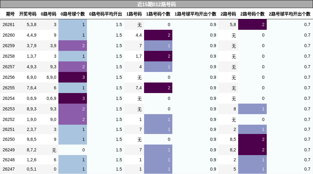 近15期012路号码