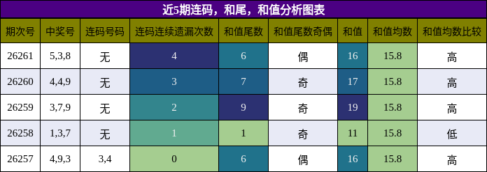 连码分析,和尾分析,和值分析