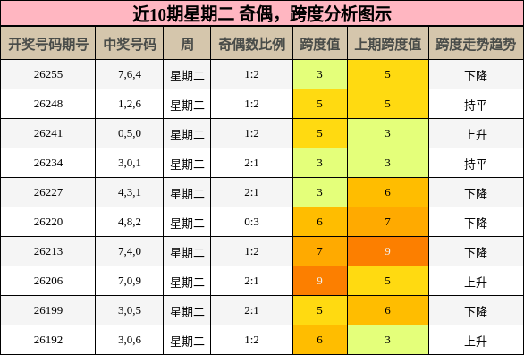 奇偶分析，跨度分析