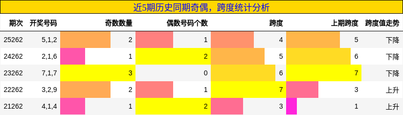 奇偶分析,跨度分析