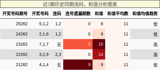 连码分析，和值分析