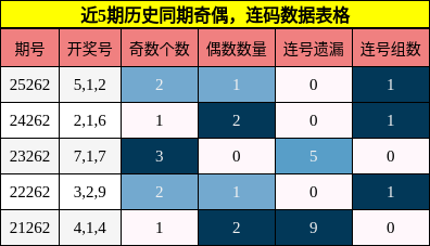 奇偶分析，连码分析