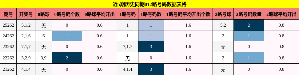 012路号码分析