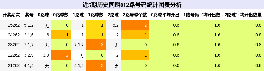 012路号码分析