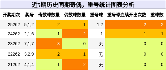 奇偶分析,重号分析