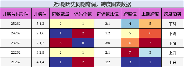 奇偶分析,跨度分析
