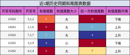 和尾分析