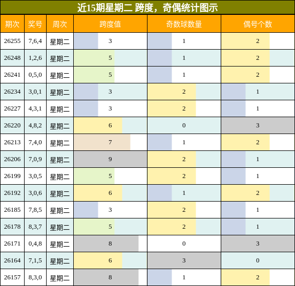 跨度分析,奇偶分析