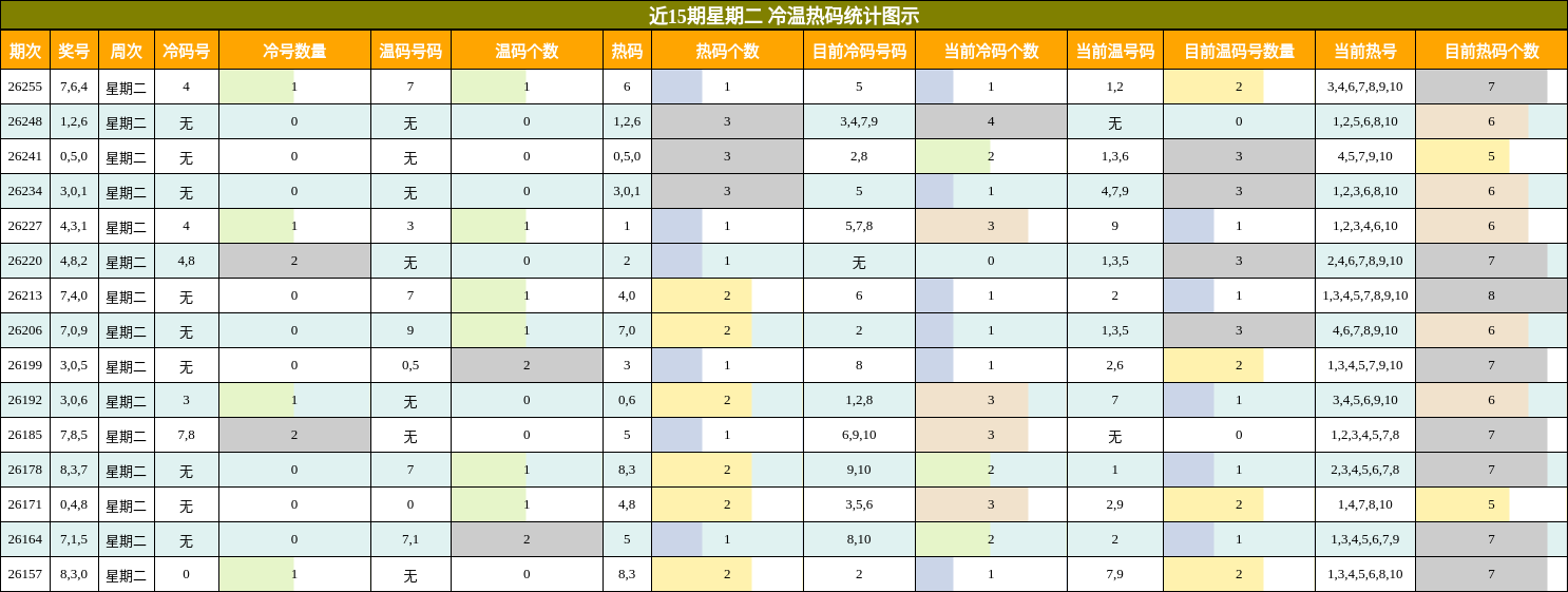 冷温热码分析