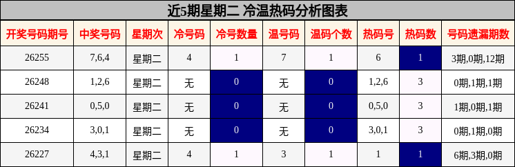 冷温热码分析