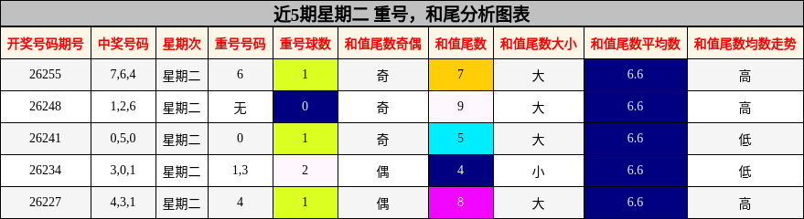 重号分析,和尾分析