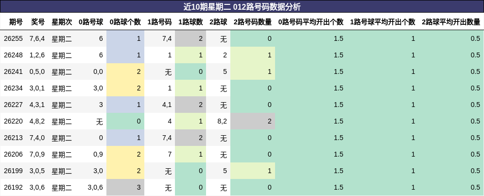 012路号码分析