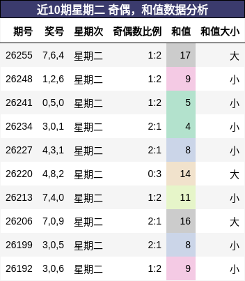 奇偶分析,和值分析