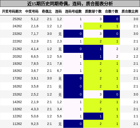 奇偶分析,连码分析,质合分析