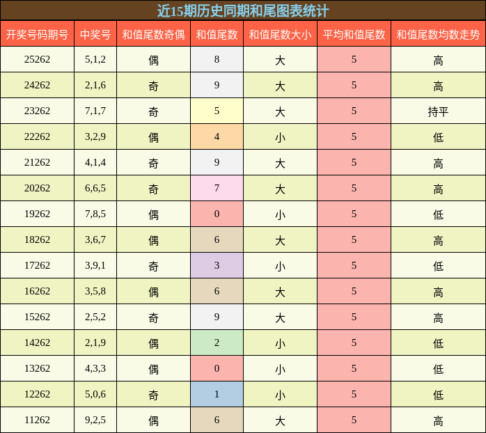 和尾分析