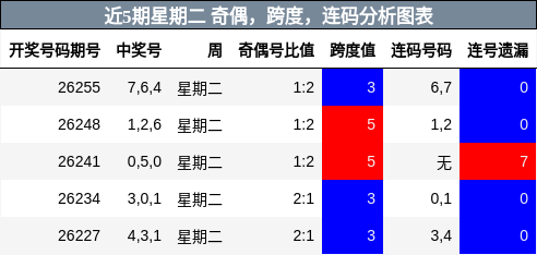 近5期星期二 奇偶,跨度,连码分析图表
